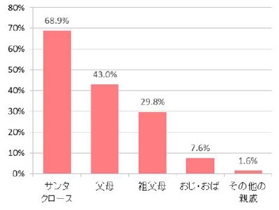 プレゼントをもらう相手