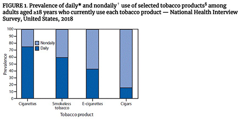たばこ喫煙者の割合が過去最低を記録　アメリカ疾病予防管理センターが発表