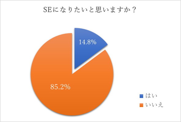 システムエンジニアのイメージに関する調査