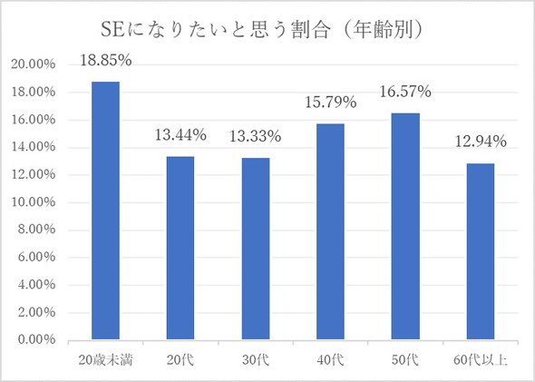 システムエンジニア（以下SE）のイメージに関する調査