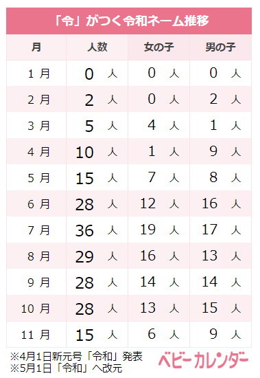 11月生まれベビーの名付けトレンド