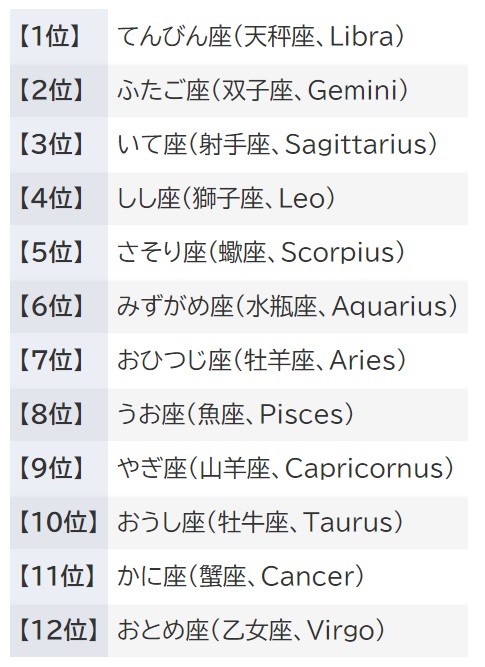 12星座占い