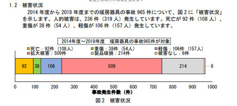 暖房器具による火災