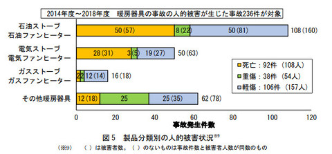 暖房器具による火災