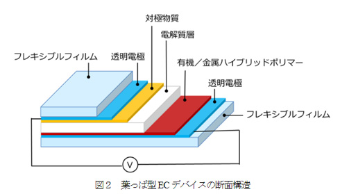 落ち葉型ディスプレイの構造