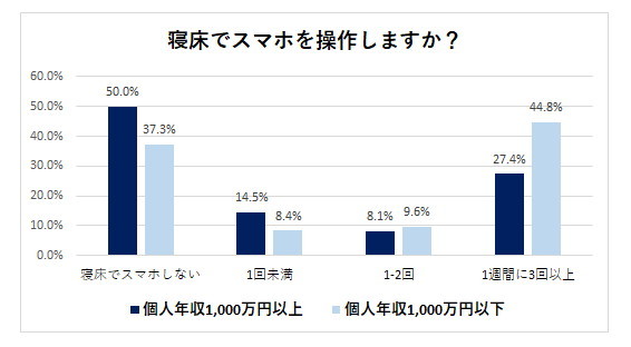 睡眠と年収に関する調査