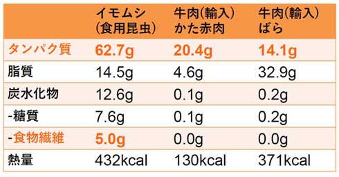 昆虫食 いもむし ゴロゴロカレー レトルトカレー クラウドファンディング Makuake
