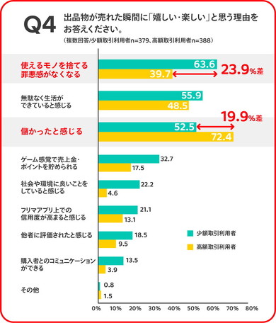 100円以下の利益でフリマアプリに出品する利用者