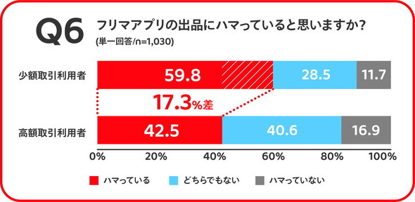 100円以下の利益でフリマアプリに出品する利用者