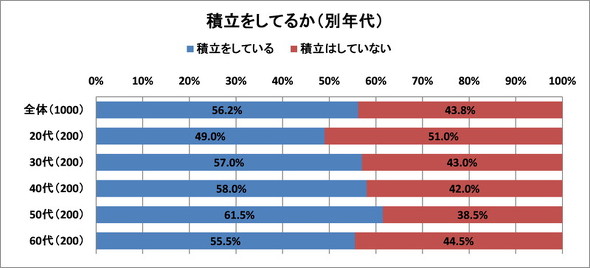 ボーナスと旅行に関する調査