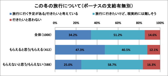 ボーナスと旅行に関する調査