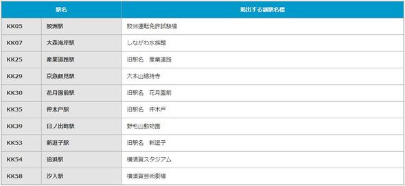  京急 駅名 変更 羽田空港 横浜 逗子 葉山 産業道路 赤 エアポート急行 花月園前 仲木戸 東神奈川