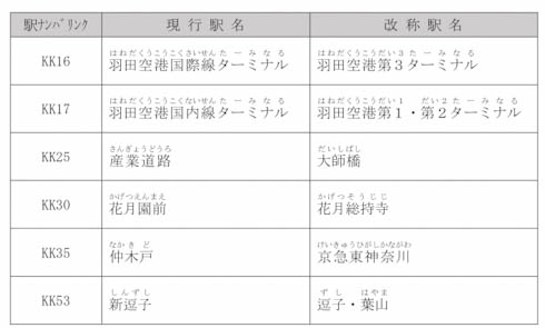  京急 駅名 変更 羽田空港 横浜 逗子 葉山 産業道路 赤 エアポート急行 花月園前 仲木戸 東神奈川