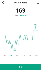 LINE証券・日本駐車場開発の株価