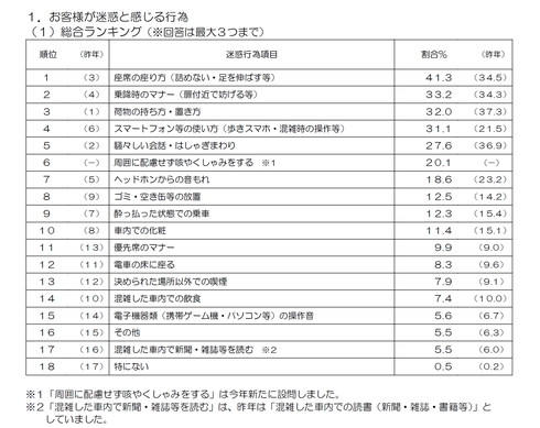 駅と電車内の迷惑行為ランキング