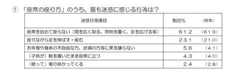 駅と電車内の迷惑行為ランキング