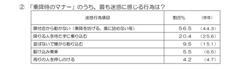 駅と電車内の迷惑行為ランキング
