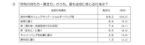 駅と電車内の迷惑行為ランキング