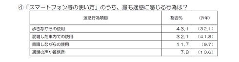 駅と電車内の迷惑行為ランキング