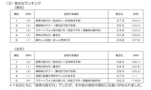 駅と電車内の迷惑行為ランキング