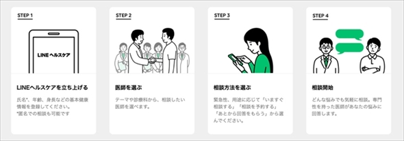 LINEヘルスケア（β版）