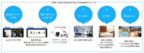 ANA Travel Hands Free 国際線手ぶら旅行サービス 実証実験