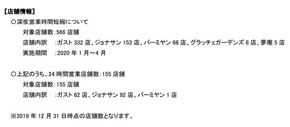 すかいらーくHD24時間営業廃止