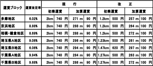 タクシー運賃改定