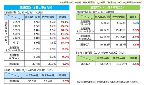 タクシー運賃改定