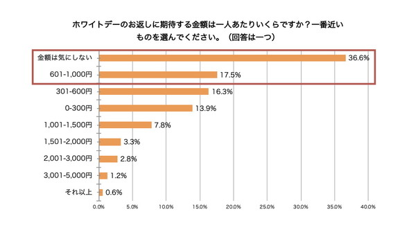 バレンタインに関するアンケート