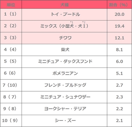人気のペットランキング