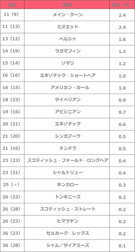 人気のペットランキング
