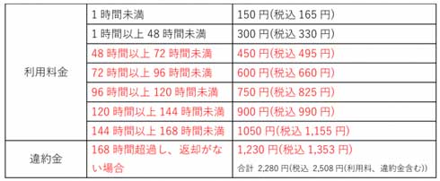 スマホ充電器 レンタルサービス ChargeSPOT 東京メトロ 駅構内 開始