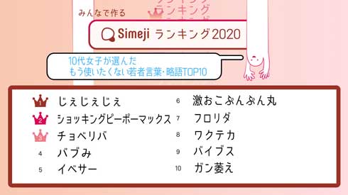 Simeji ランキング 10代女子 もう使いたくない 若者 言葉 略語 TOP10 じぇじぇじぇ