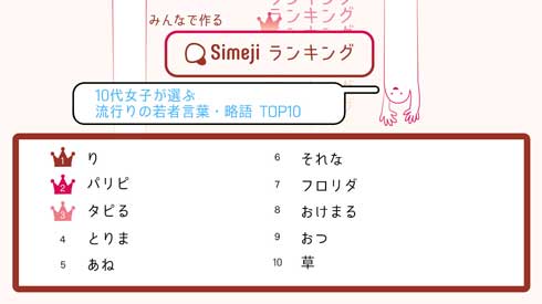 Simeji ランキング 10代女子 もう使いたくない 若者 言葉 略語 TOP10 じぇじぇじぇ