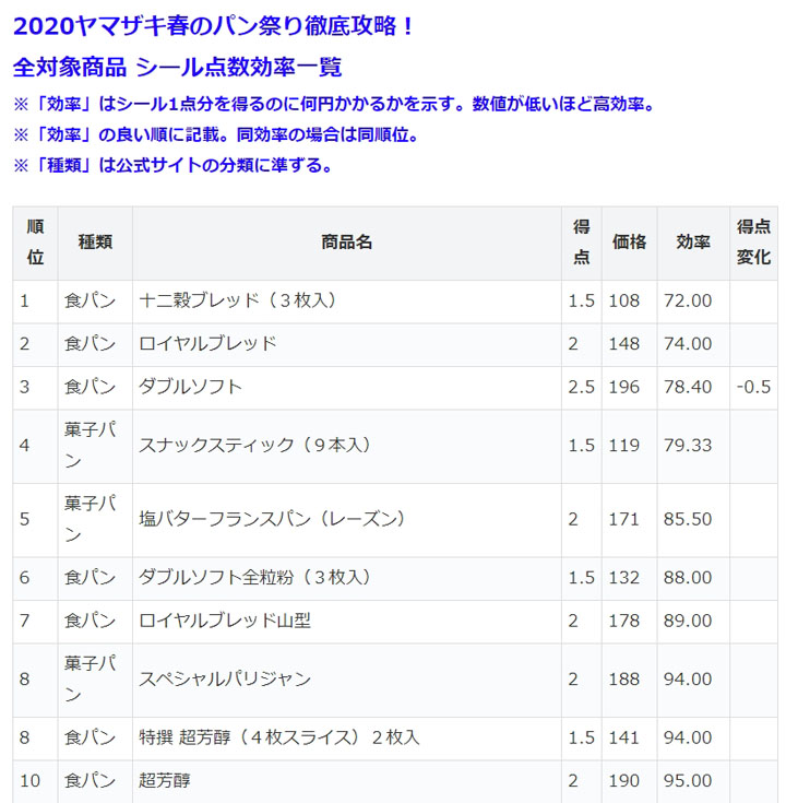 「ヤマザキ春のパンまつり」をゲーム風に攻略するガチ勢がすごい　「まさかの下方修正ラッシュ」「ダブルソフトの格下げで激震」