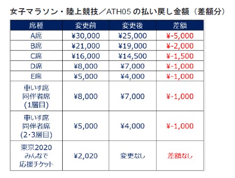 マラソン 払い戻し