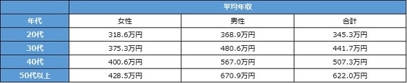 女性の平均年収ランキング2019