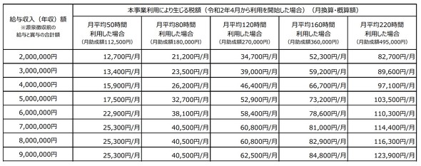 ベビーシッター利用支援事業の問題点