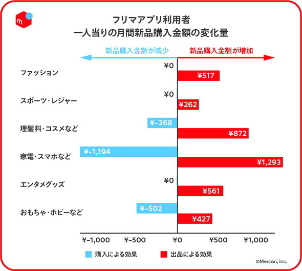 メルカリ調査発表会