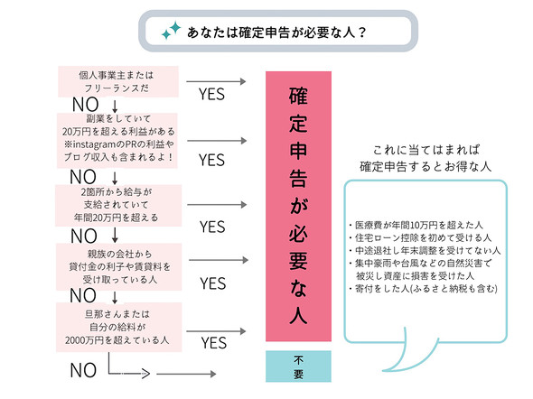 確定申告チャート