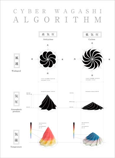 オープンミールズ サイバー和菓子 気象データ 3Dプリンター