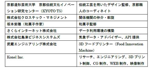 オープンミールズ サイバー和菓子 気象データ 3Dプリンター