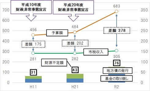 日野市 財政非常事態宣言