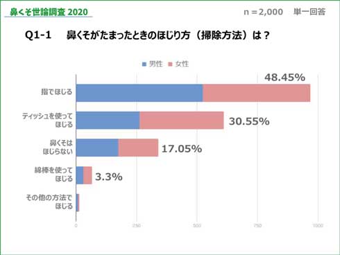 鼻くそ 食べる 味 世論調査 2020 HANABISHI みんなのランキング アンケート