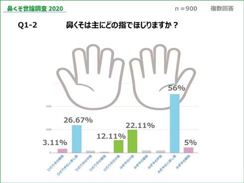 鼻くそ 食べる 味 世論調査 2020 HANABISHI みんなのランキング アンケート