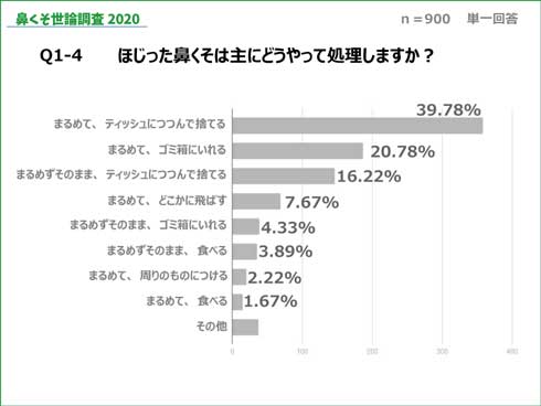 鼻くそ 食べる 味 世論調査 2020 HANABISHI みんなのランキング アンケート