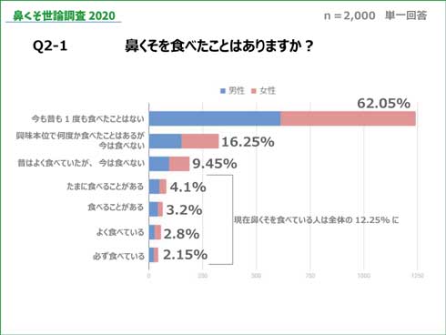 鼻くそ 食べる 味 世論調査 2020 HANABISHI みんなのランキング アンケート