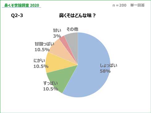 鼻くそ 食べる 味 世論調査 2020 HANABISHI みんなのランキング アンケート