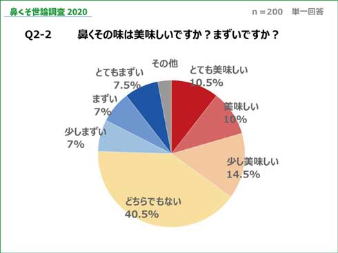 鼻くそ 食べる 味 世論調査 2020 HANABISHI みんなのランキング アンケート